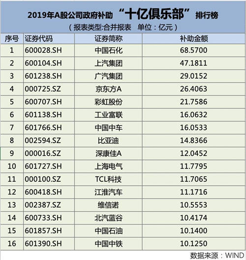 2019年A股民企政府補助“億元俱樂部”，都有哪些企業(yè)上榜？