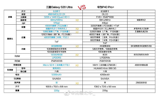 三星S20 Ultra 5G VS 華為P40 Pro+：都是頂級旗艦，差距在細(xì)節(jié)