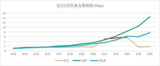 異常流量檢測也能“定制化”？——迪普科技Probe3000助您精準(zhǔn)定位檢測閾值