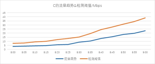 異常流量檢測也能“定制化”？——迪普科技Probe3000助您精準(zhǔn)定位檢測閾值