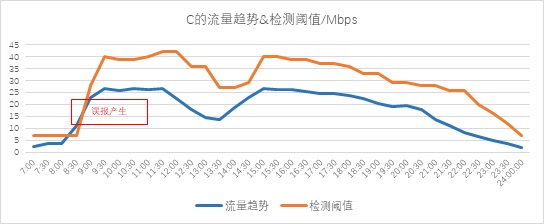 異常流量檢測也能“定制化”？——迪普科技Probe3000助您精準(zhǔn)定位檢測閾值