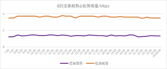 異常流量檢測也能“定制化”？——迪普科技Probe3000助您精準(zhǔn)定位檢測閾值