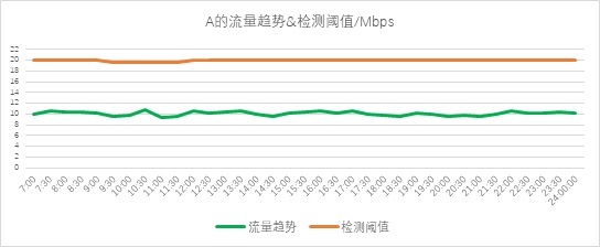 異常流量檢測也能“定制化”？——迪普科技Probe3000助您精準(zhǔn)定位檢測閾值