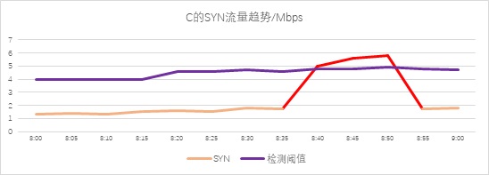 異常流量檢測也能“定制化”？——迪普科技Probe3000助您精準(zhǔn)定位檢測閾值