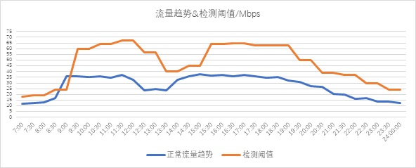 異常流量檢測也能“定制化”？——迪普科技Probe3000助您精準(zhǔn)定位檢測閾值