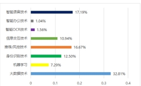 硬核實(shí)力！專利比肩微眾，馬上金融數(shù)字化場景金融開放生態(tài)突圍