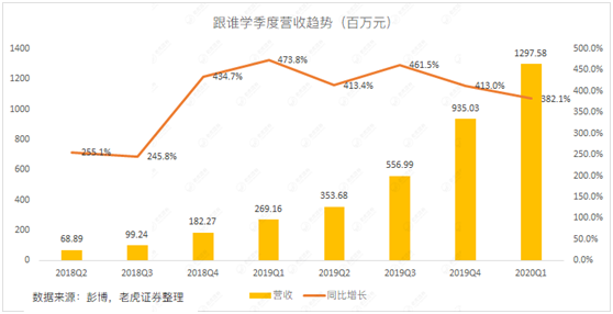 老虎證券：做空陰云仍未消散 如何看待跟誰學(xué)的最新財報？