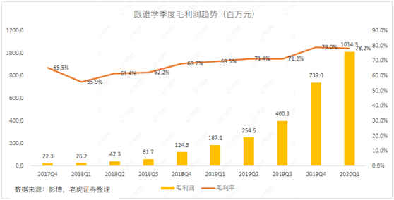 老虎證券：做空陰云仍未消散 如何看待跟誰學(xué)的最新財報？