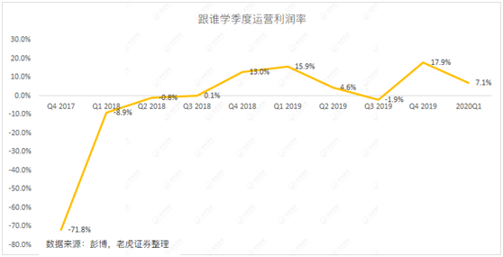 老虎證券：做空陰云仍未消散 如何看待跟誰學(xué)的最新財報？