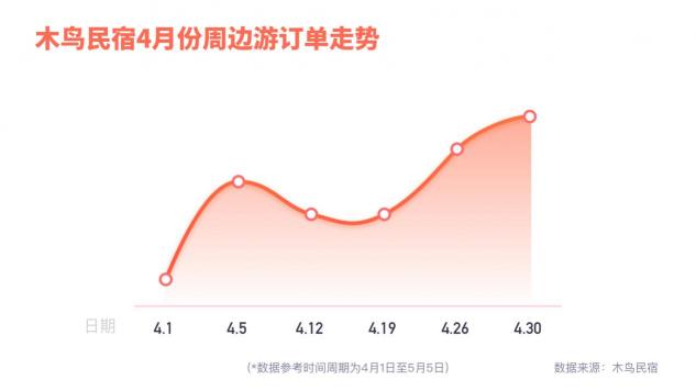 木鳥民宿發(fā)布周邊游數(shù)據(jù)報告：省內(nèi)市內(nèi)游率先回暖 非城市類民宿走俏