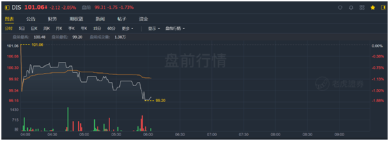 老虎證券：迪士尼凈利潤暴跌9成 但其實(shí)沒那么糟糕