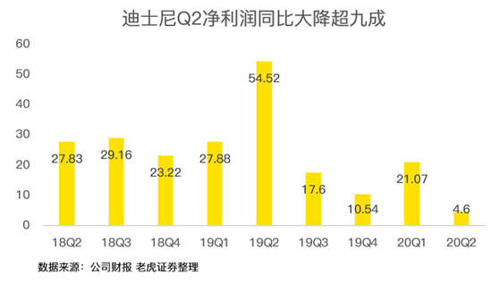 老虎證券：迪士尼凈利潤暴跌9成 但其實(shí)沒那么糟糕