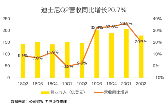 老虎證券：迪士尼凈利潤暴跌9成 但其實(shí)沒那么糟糕