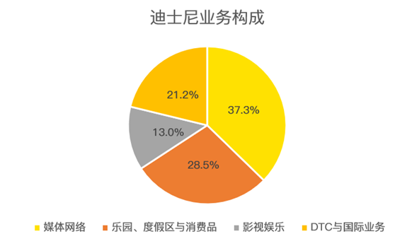 老虎證券：迪士尼凈利潤暴跌9成 但其實(shí)沒那么糟糕