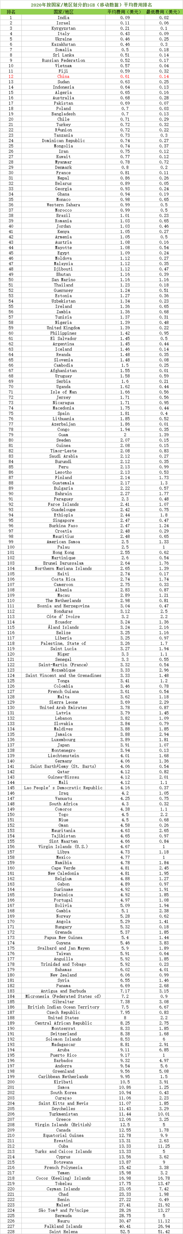 手機流量費全球排名：中國狂升153名