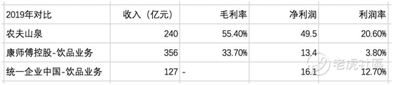 老虎證券：農(nóng)夫山泉究竟有多賺錢 毛利比肩可口可樂