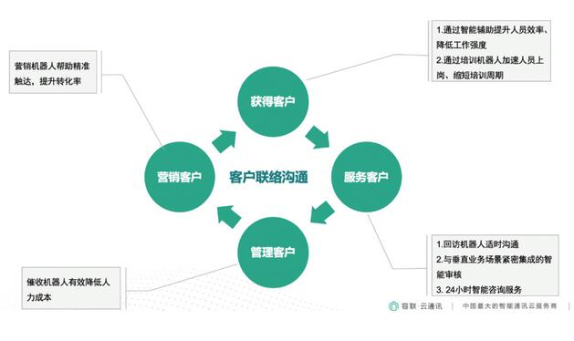 容聯(lián)云通訊構(gòu)建企業(yè)“客服+營銷”智能化中臺