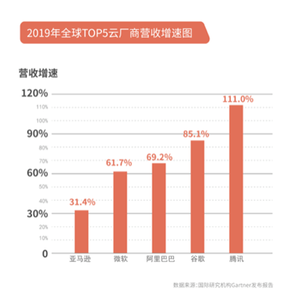 騰訊一季報(bào)前瞻 騰訊云營(yíng)收增速秒殺亞馬遜云、微軟云