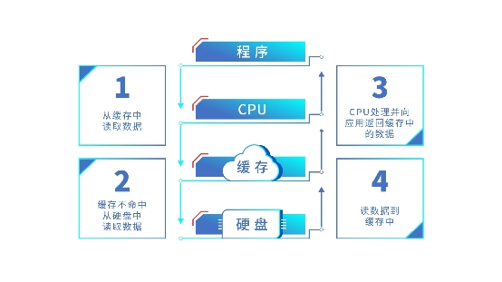 解讀浪潮存儲登頂SPC-1背后的核心技術(shù)：智能I/O感知