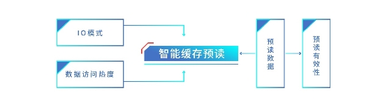 解讀浪潮存儲登頂SPC-1背后的核心技術(shù)：智能I/O感知