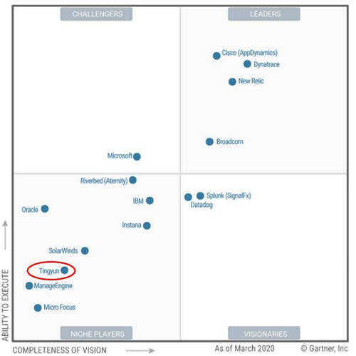 2019VS2020GartnerAPM魔力象限對(duì)比——聽(tīng)云