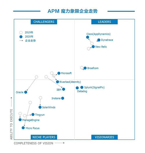 2019VS2020GartnerAPM魔力象限對(duì)比——聽(tīng)云