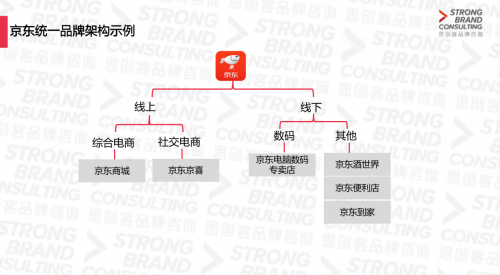 京東統(tǒng)一品牌戰(zhàn)略進入下沉市場？思創(chuàng)客品牌咨詢機構(gòu)研究