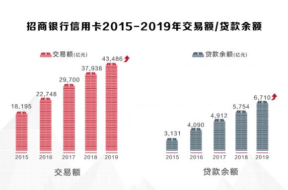 招行信用卡2019年成績單揭曉，交易額創(chuàng)紀(jì)錄破4萬億