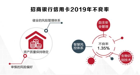 招行信用卡2019年成績單揭曉，交易額創(chuàng)紀(jì)錄破4萬億