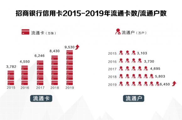 招行信用卡2019年成績單揭曉，交易額創(chuàng)紀(jì)錄破4萬億