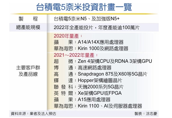 蘋果A15、麒麟1100、驍龍875走到一起了：齊上臺積電5nm加強(qiáng)版