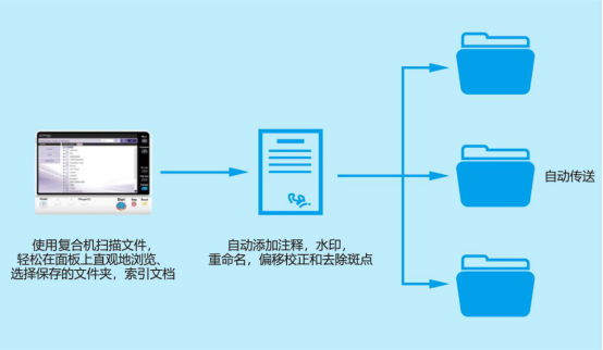 智慧賦能 商務(wù)優(yōu)選 DEVELOP德凡ineo+ 550i系列彩色多功能復(fù)合機(jī)閃耀上市