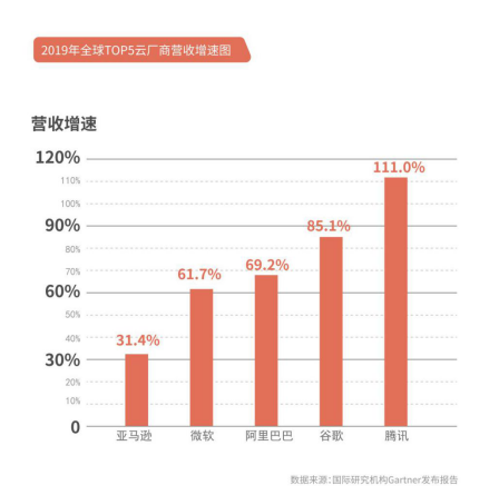 騰訊交出一季報(bào)TO B戰(zhàn)疫成績(jī)單 騰訊云增速111%位列全球TOP 廠商第一