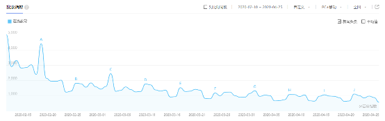 在線教育熱度大幅回落，優(yōu)質(zhì)內(nèi)容加持或成立足之本