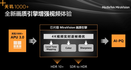 超越HDR10+! iQOO將首發(fā)聯(lián)發(fā)科旗艦級(jí)5G芯片天璣1000+