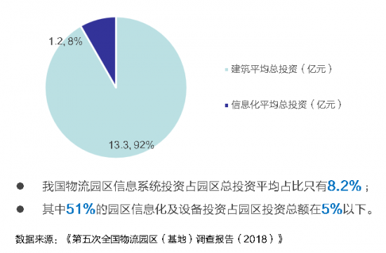 新基建下的智慧物流園區(qū)變革，看“數(shù)智化”園區(qū)打造全過(guò)程