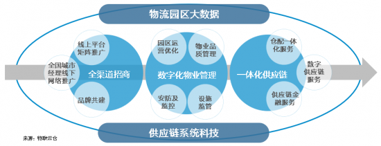 新基建下的智慧物流園區(qū)變革，看“數(shù)智化”園區(qū)打造全過(guò)程