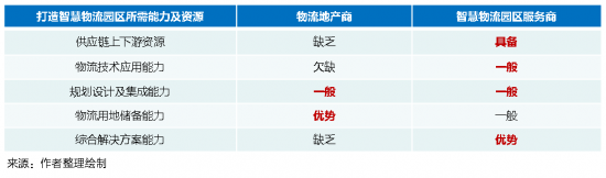 新基建下的智慧物流園區(qū)變革，看“數(shù)智化”園區(qū)打造全過(guò)程