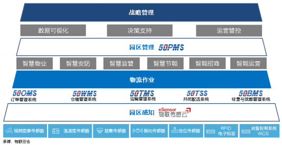 新基建下的智慧物流園區(qū)變革，看“數(shù)智化”園區(qū)打造全過(guò)程