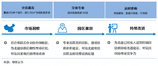 新基建下的智慧物流園區(qū)變革，看“數(shù)智化”園區(qū)打造全過(guò)程