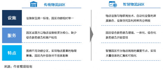 新基建下的智慧物流園區(qū)變革，看“數(shù)智化”園區(qū)打造全過(guò)程