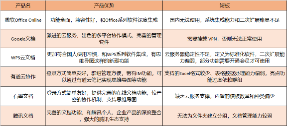 危機過后，「表格文檔協(xié)同」需要具備什么能力？