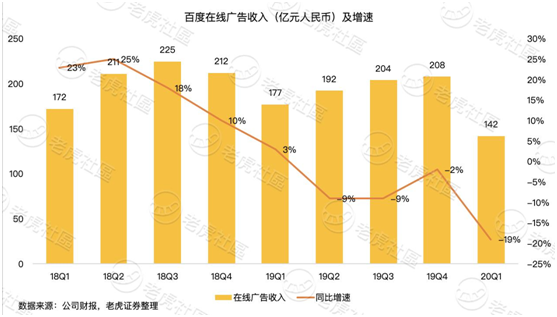 老虎證券：淪為市值單位的百度 只剩下回購這一招？