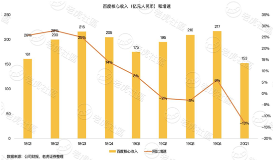 老虎證券：淪為市值單位的百度 只剩下回購這一招？