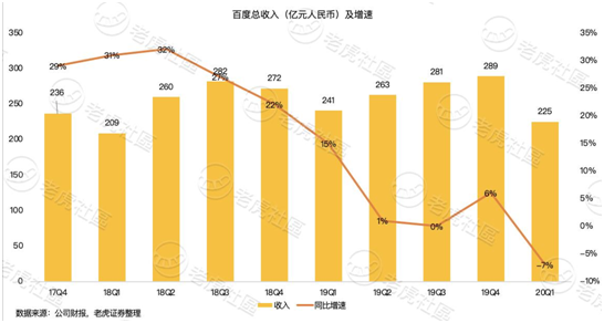 老虎證券：淪為市值單位的百度 只剩下回購這一招？