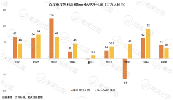 老虎證券：淪為市值單位的百度 只剩下回購這一招？