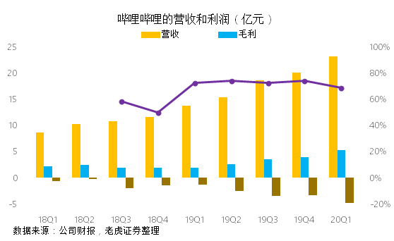 老虎證券：成功破圈后 B站的未來(lái)在哪里？