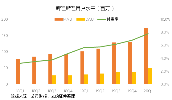 老虎證券：成功破圈后 B站的未來(lái)在哪里？