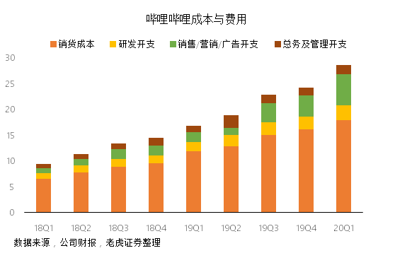 老虎證券：成功破圈后 B站的未來(lái)在哪里？