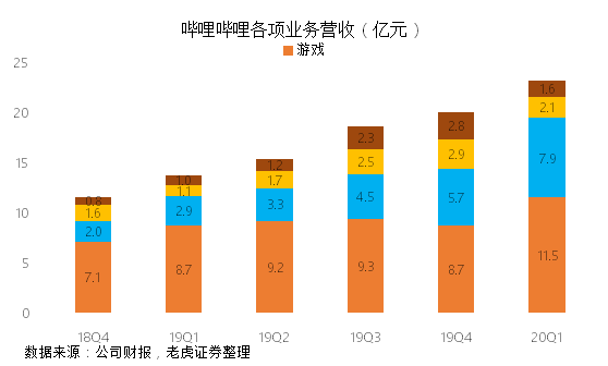 老虎證券：成功破圈后 B站的未來(lái)在哪里？